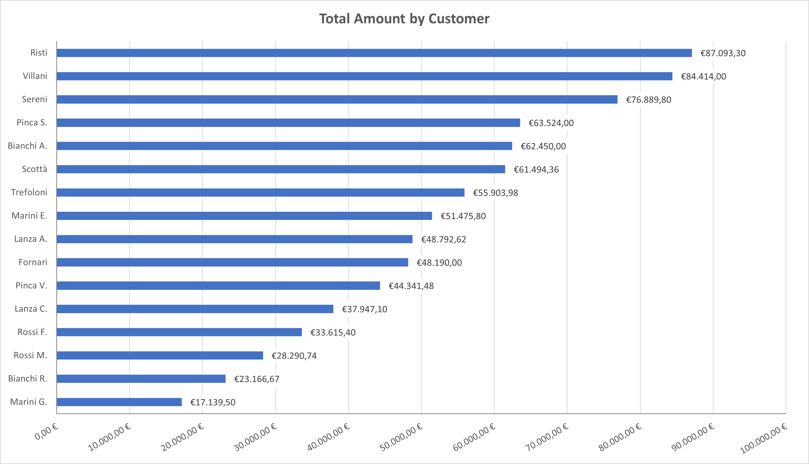 Project Dashboard Preview: Customer Revenue Ranking