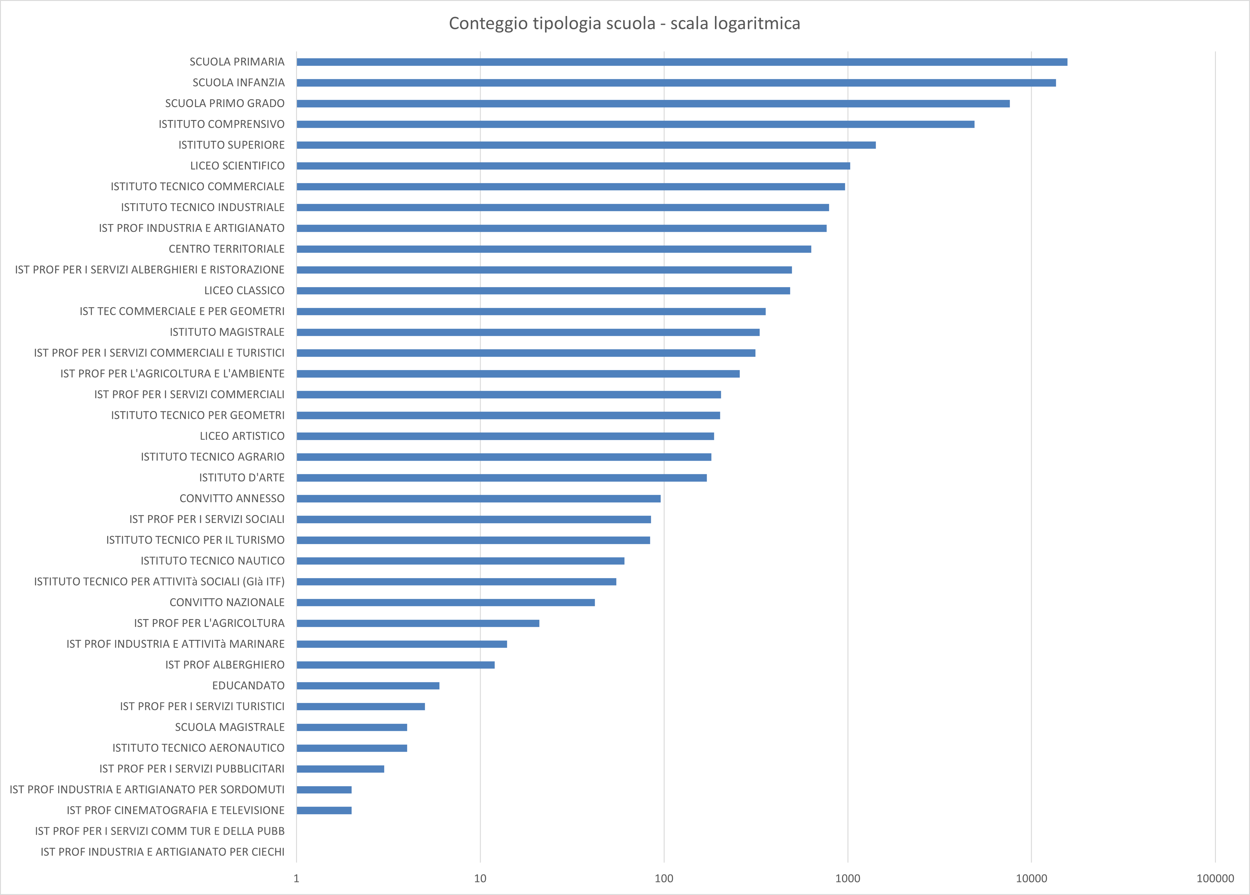 Screenshot 9 Bar Chart Logarithmic Scale