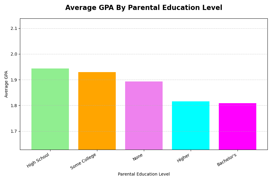 Average GPA by Parental Education Level Bar Chart