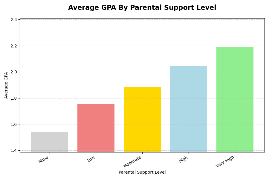 Screenshot 10 - Average_GPA_By_Parental_Support_Level.png
