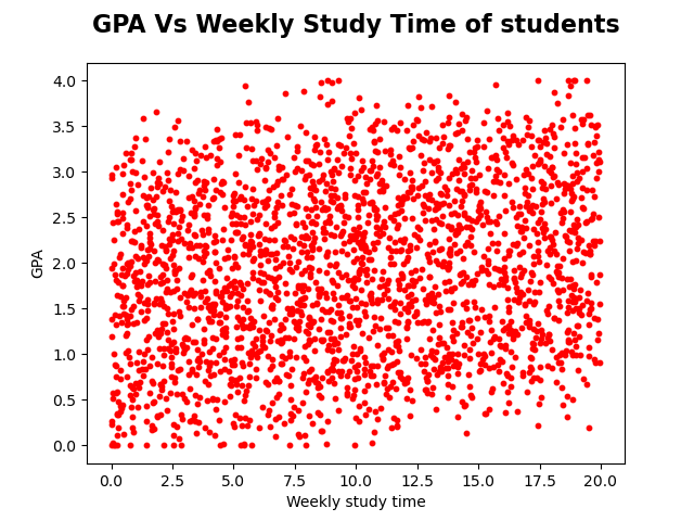 Figure 7 - GPA Vs Weekly Study Time scatter plot