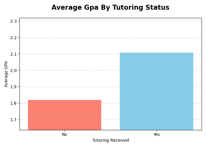 Average GPA by Tutoring Status Bar Chart