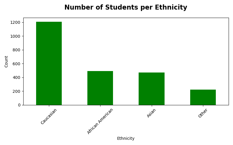 Bar chart showing the distribution of student counts across four ethnicity categories.