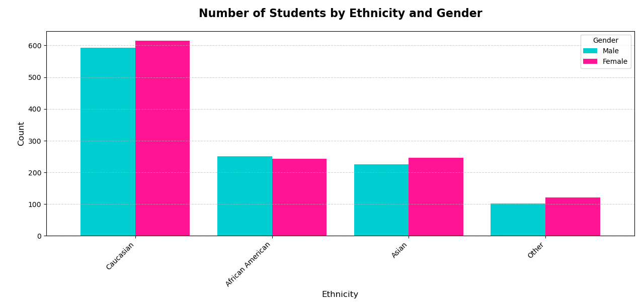 Grouped bar chart showing the count of students on the Y-axis and Ethnicity on the X-axis (ordered: Caucasian, African American, Asian, Other), with bars grouped by Gender (Male in darkturquoise and Female in deeppink).