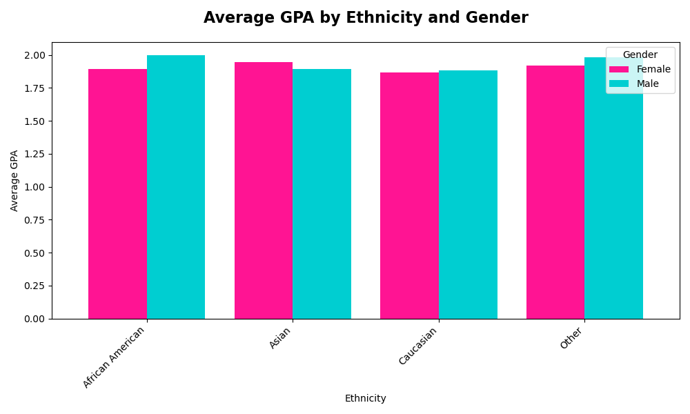 Grouped bar chart showing Average GPA on the Y-axis and Ethnicity on the X-axis, with bars grouped by Gender (Female in deeppink and Male in darkturquoise).