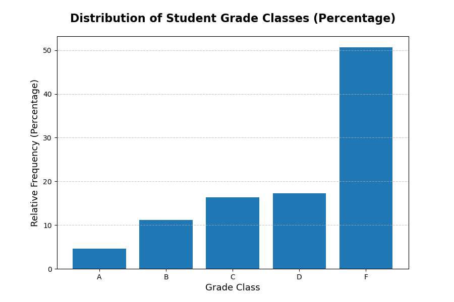 Figure 6 - Grade Class Distribution Bar Chart